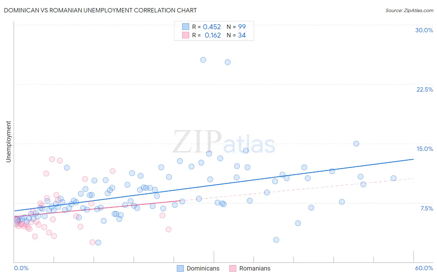Dominican vs Romanian Unemployment