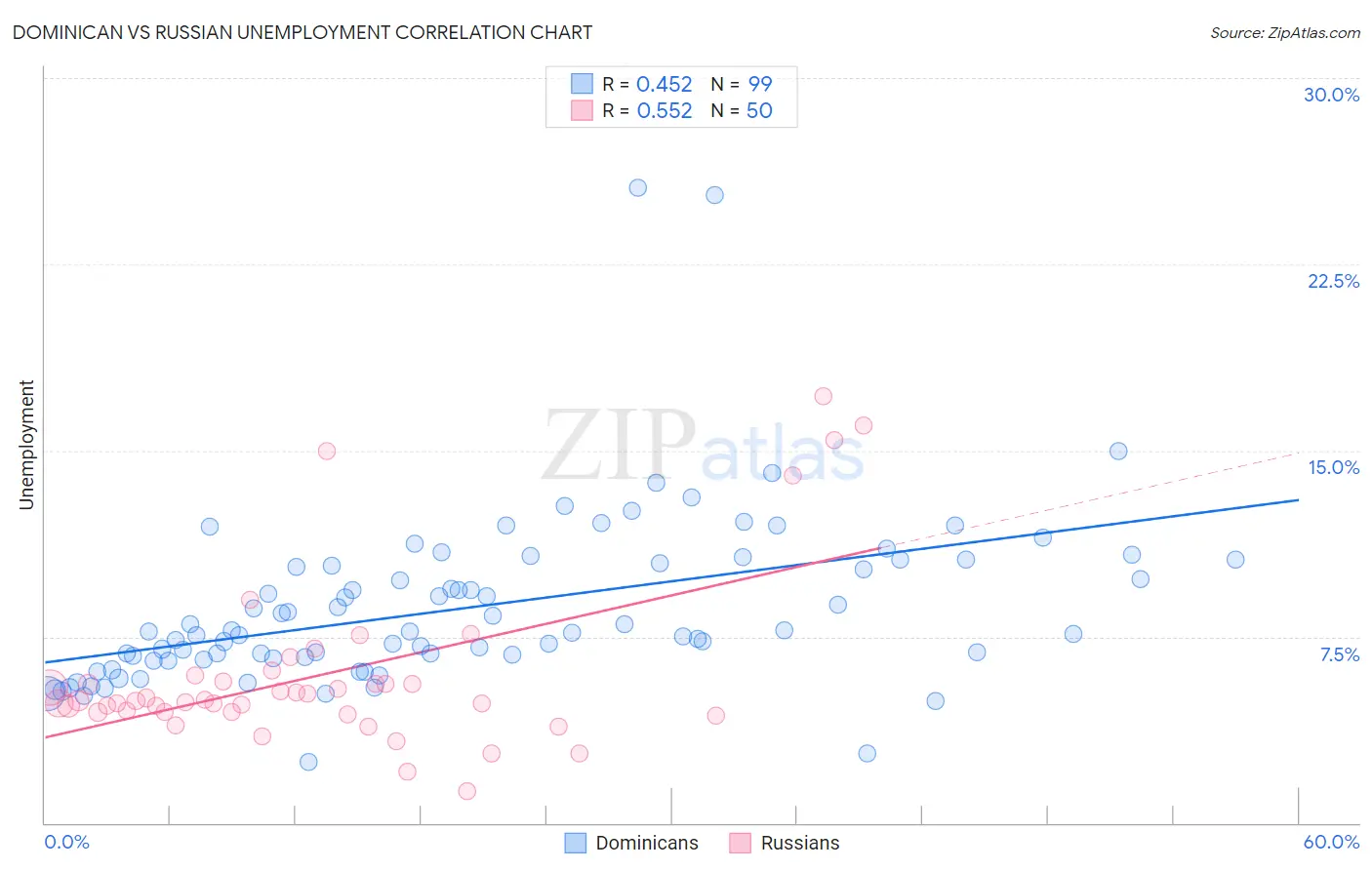 Dominican vs Russian Unemployment