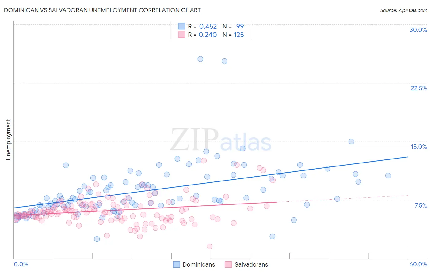 Dominican vs Salvadoran Unemployment