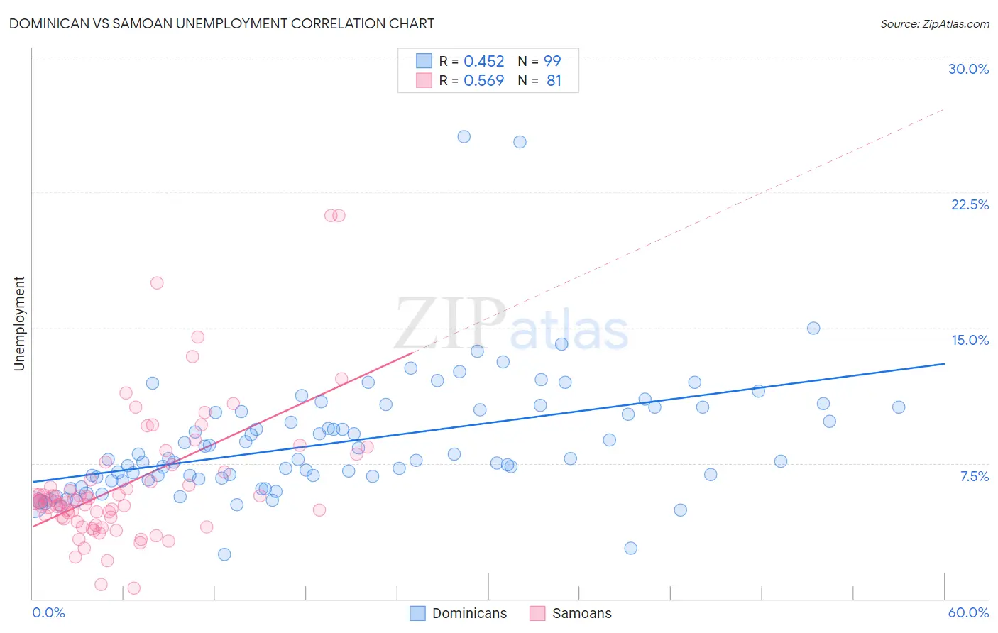 Dominican vs Samoan Unemployment