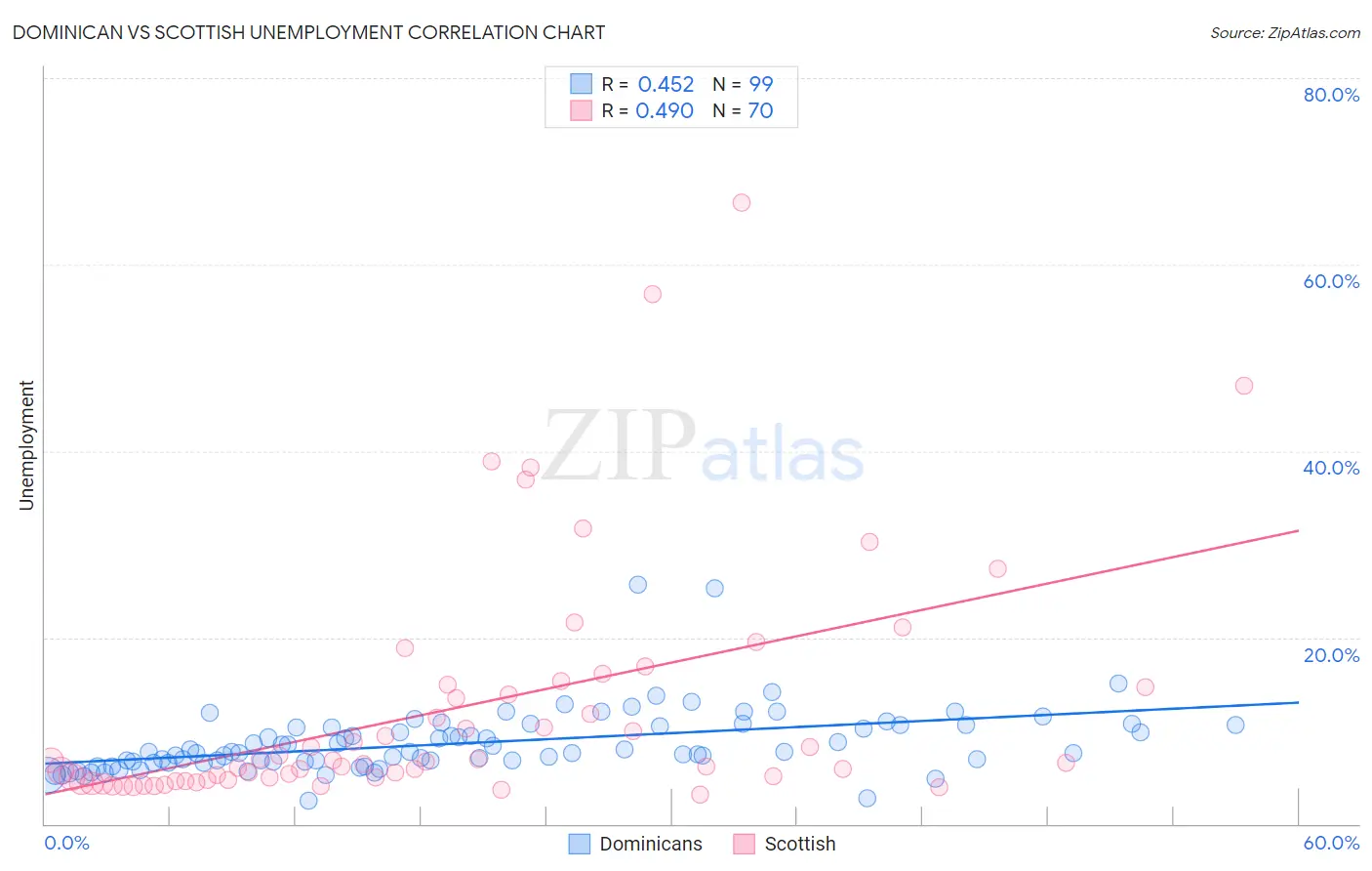 Dominican vs Scottish Unemployment