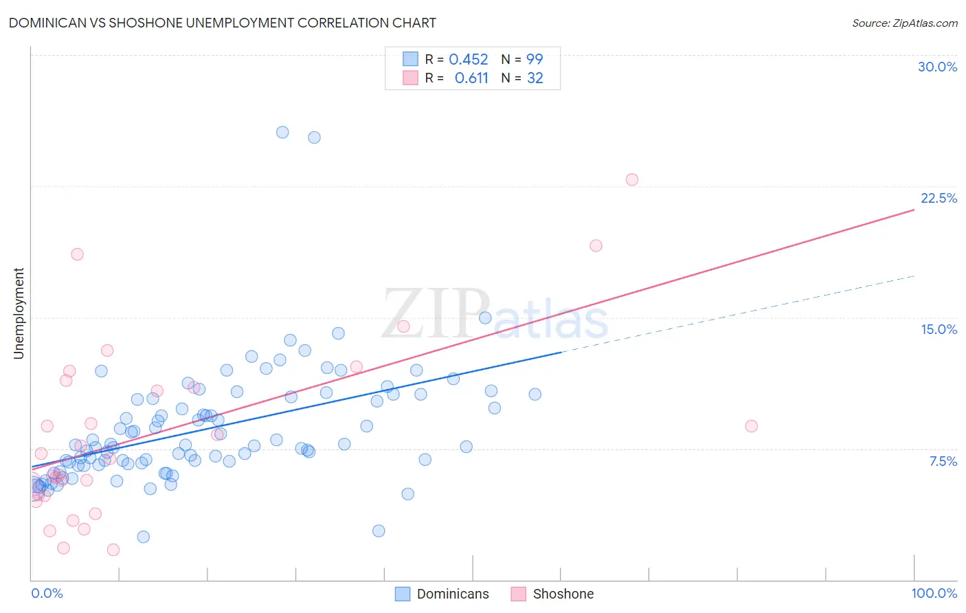 Dominican vs Shoshone Unemployment