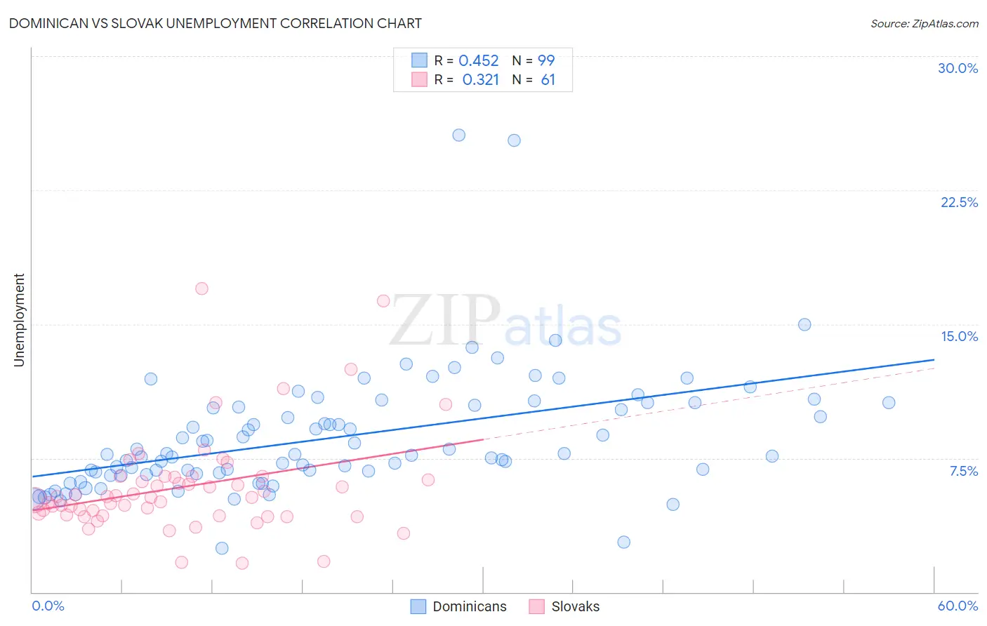 Dominican vs Slovak Unemployment