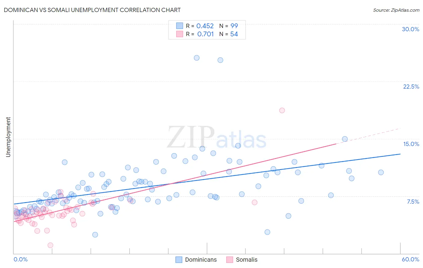 Dominican vs Somali Unemployment