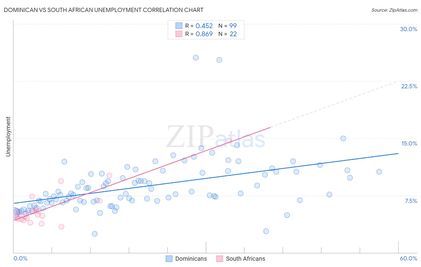 Dominican vs South African Unemployment