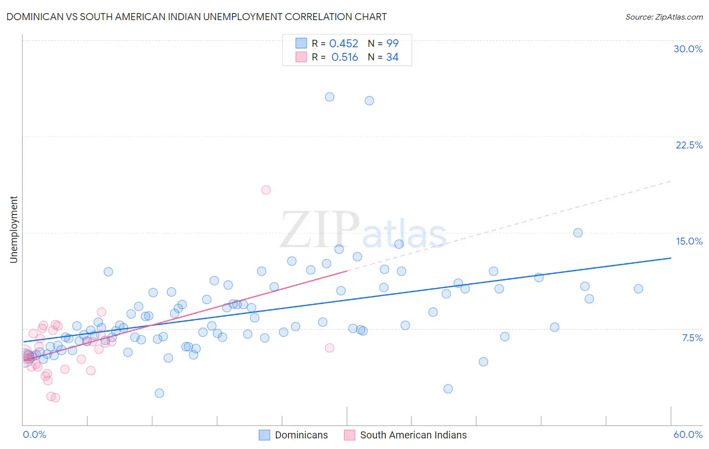 Dominican vs South American Indian Unemployment
