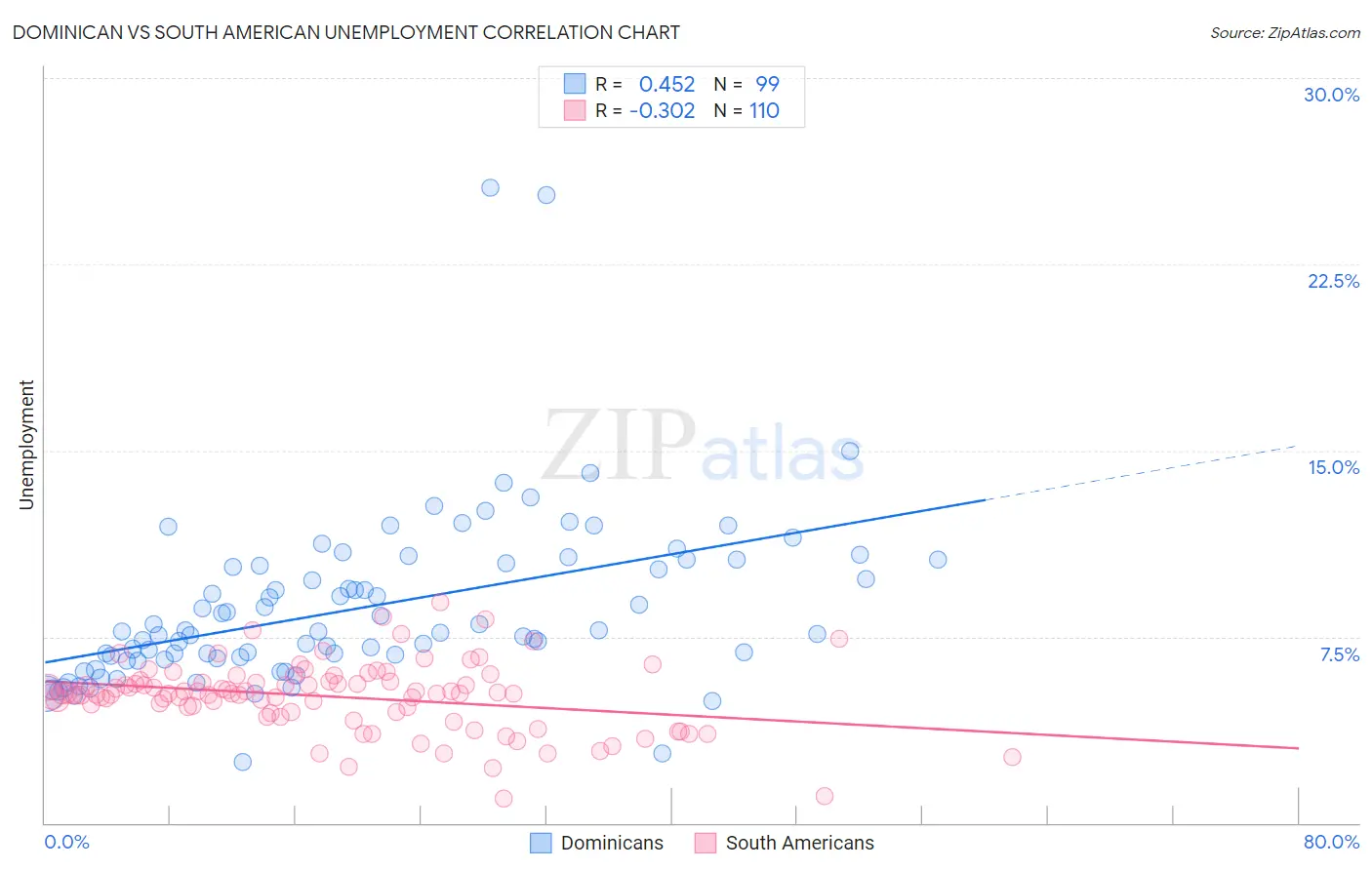 Dominican vs South American Unemployment