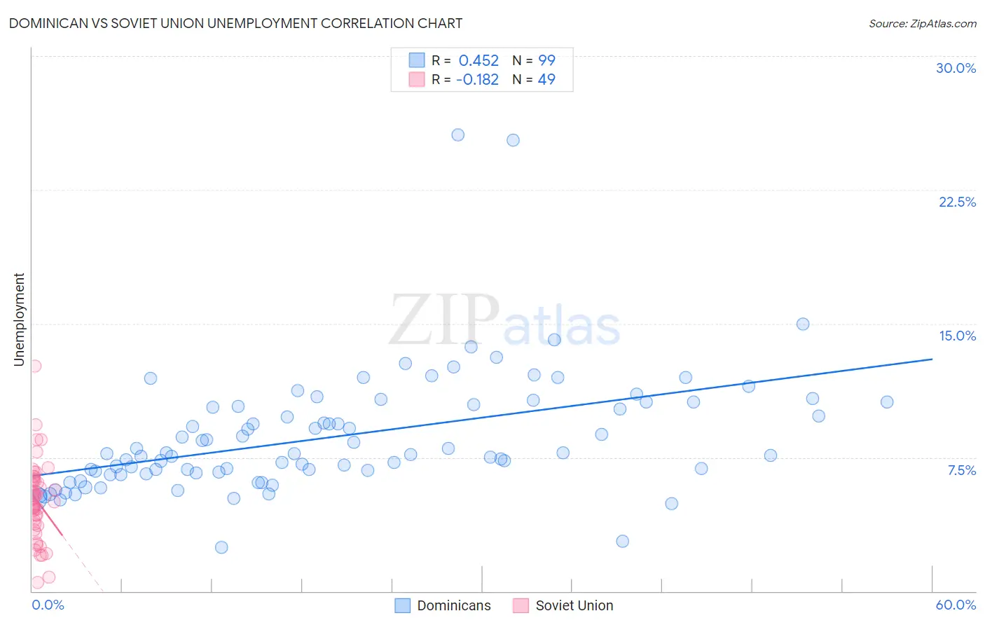 Dominican vs Soviet Union Unemployment