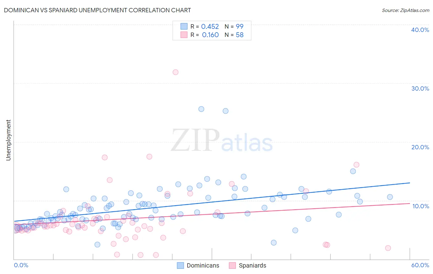 Dominican vs Spaniard Unemployment