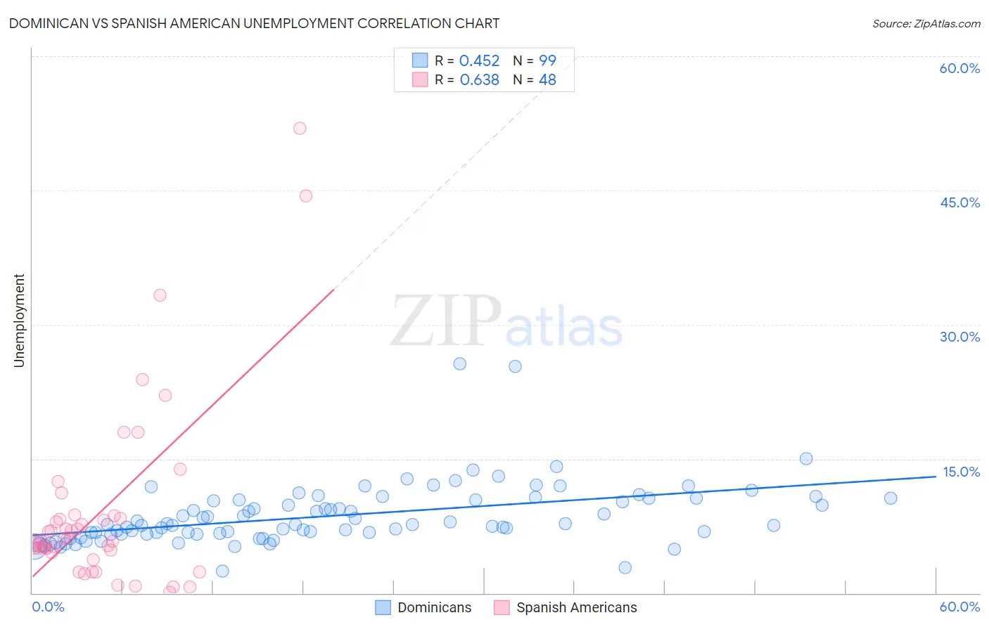 Dominican vs Spanish American Unemployment