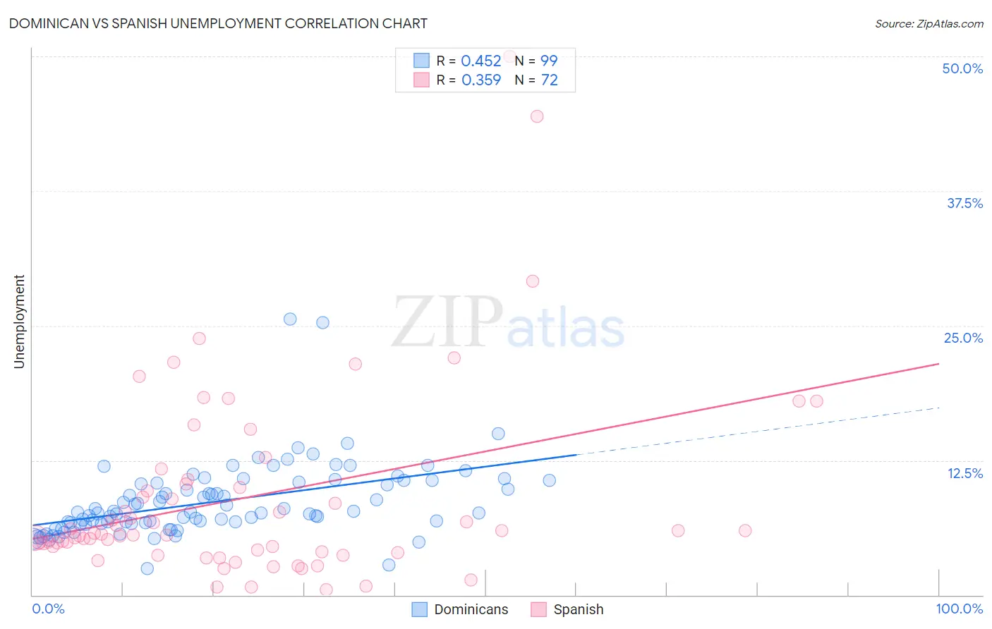 Dominican vs Spanish Unemployment