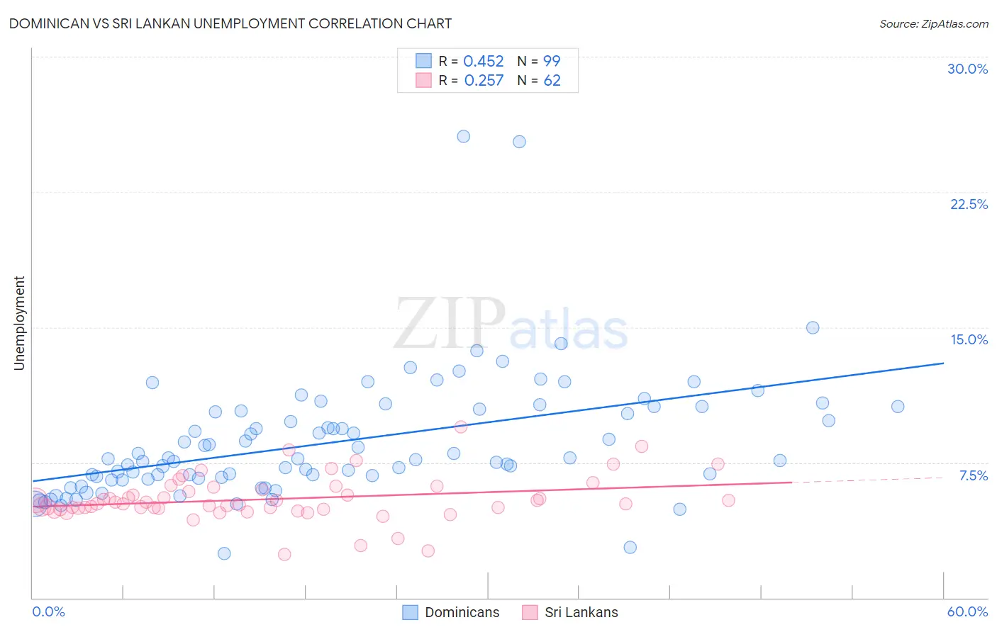 Dominican vs Sri Lankan Unemployment