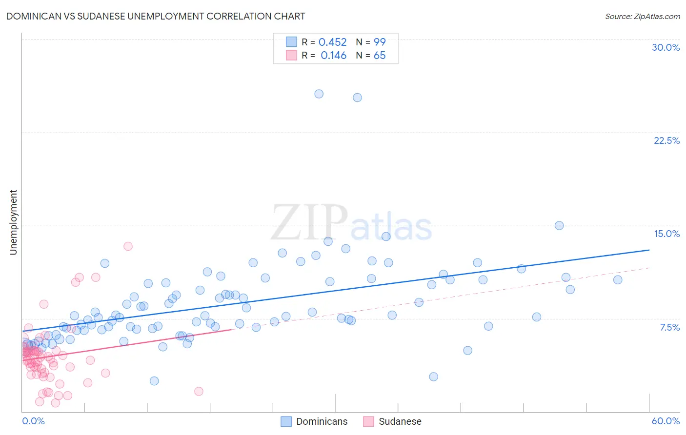 Dominican vs Sudanese Unemployment