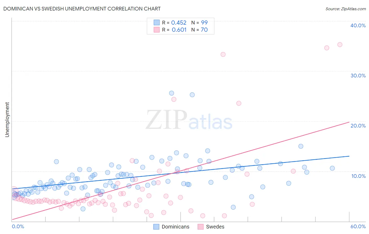 Dominican vs Swedish Unemployment