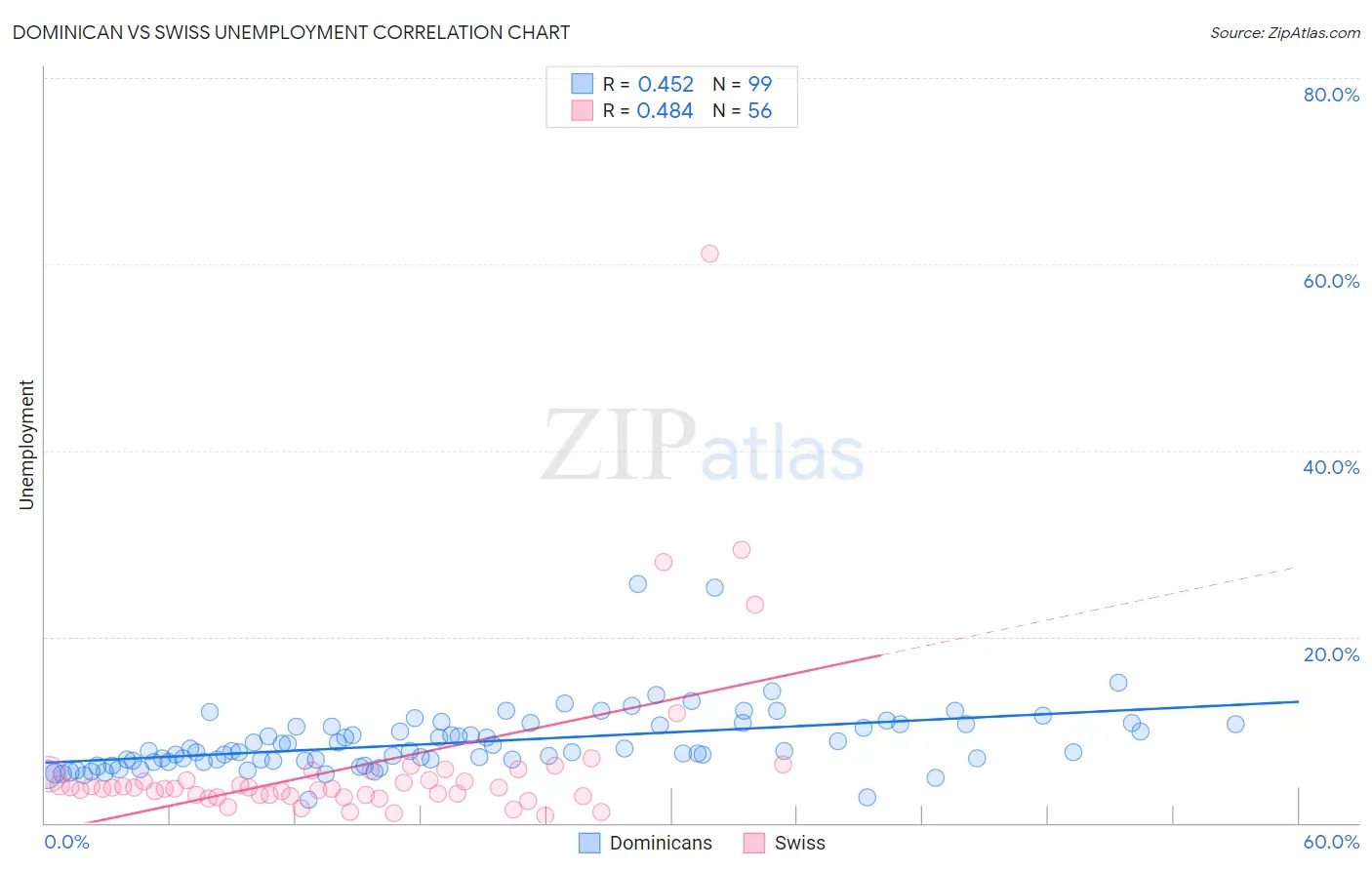 Dominican vs Swiss Unemployment