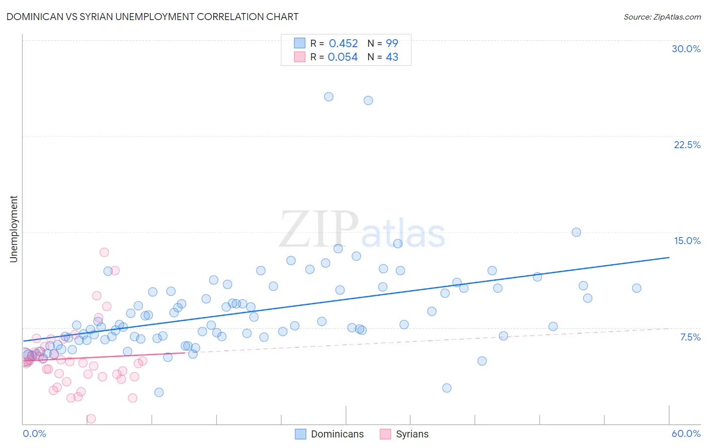 Dominican vs Syrian Unemployment