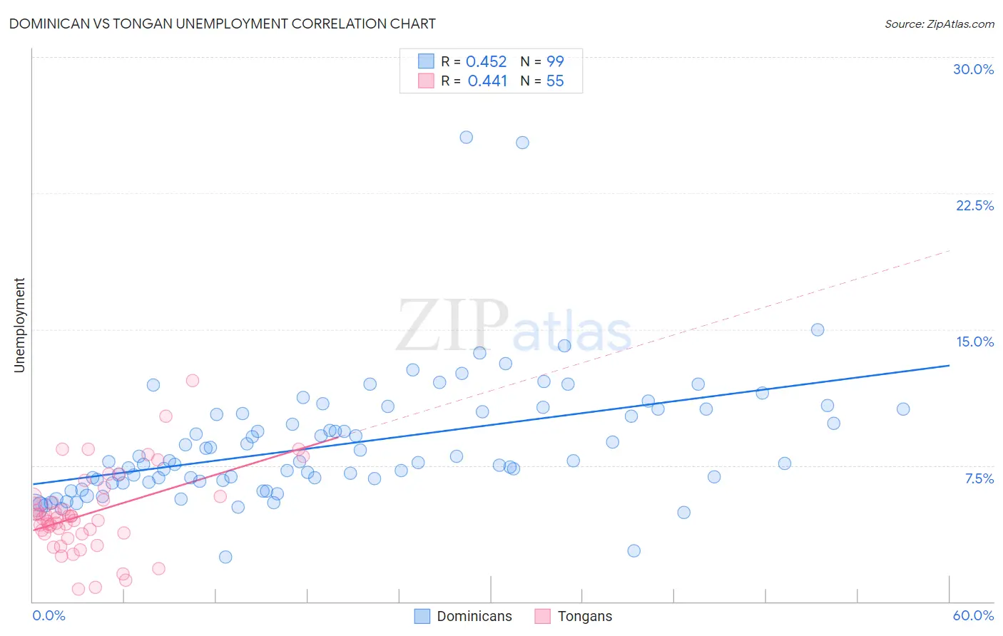 Dominican vs Tongan Unemployment