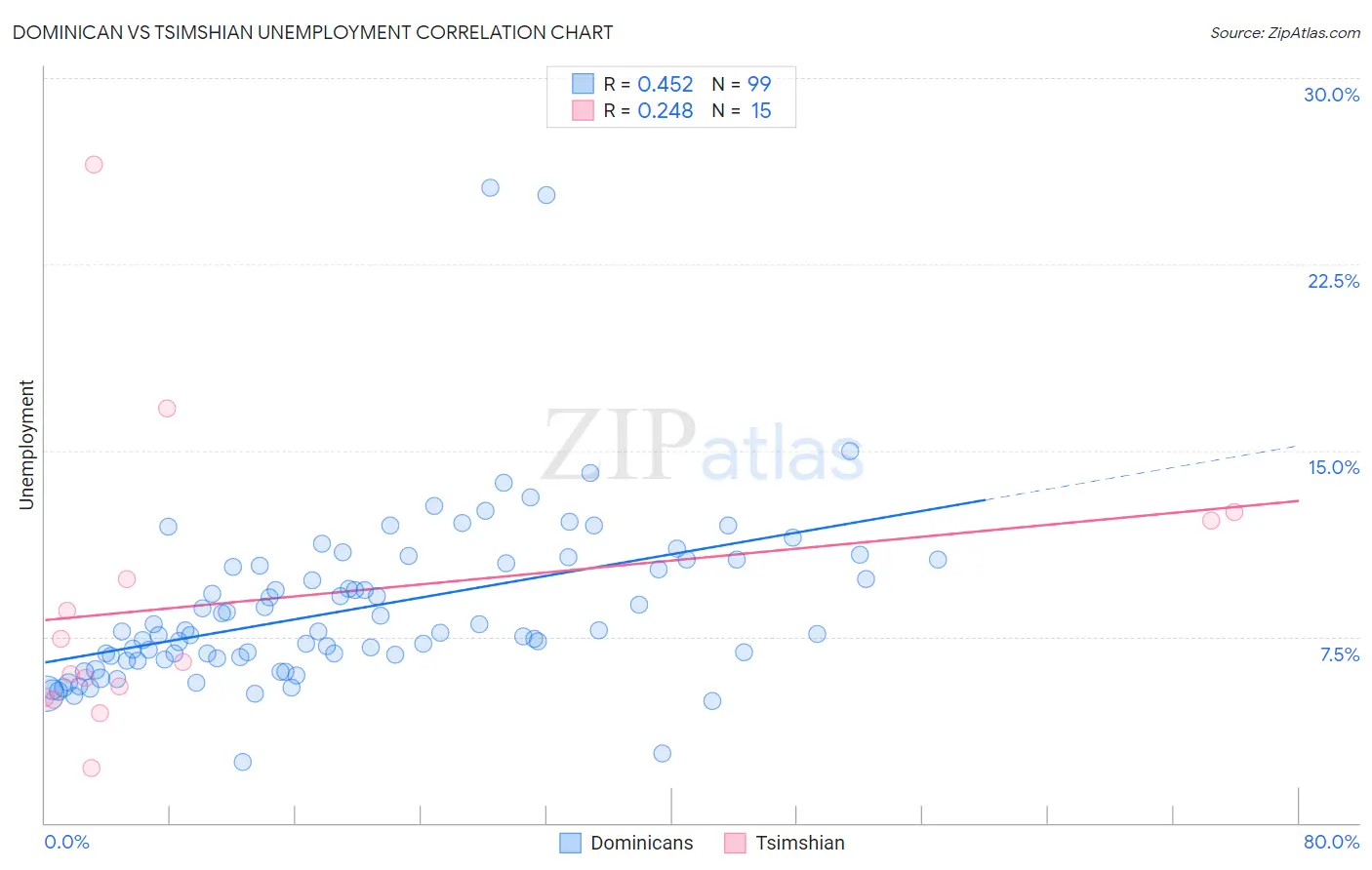 Dominican vs Tsimshian Unemployment