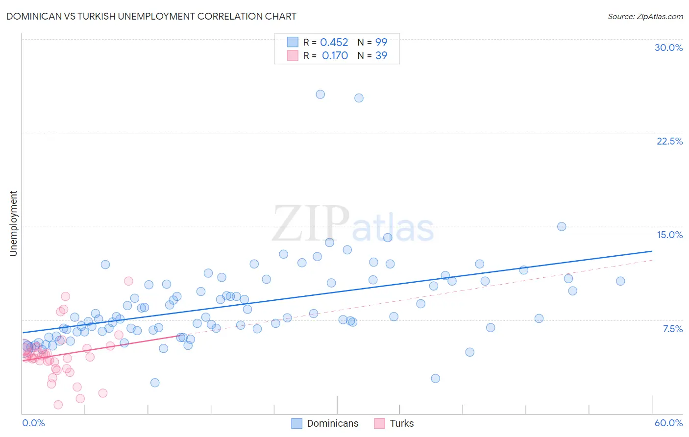 Dominican vs Turkish Unemployment