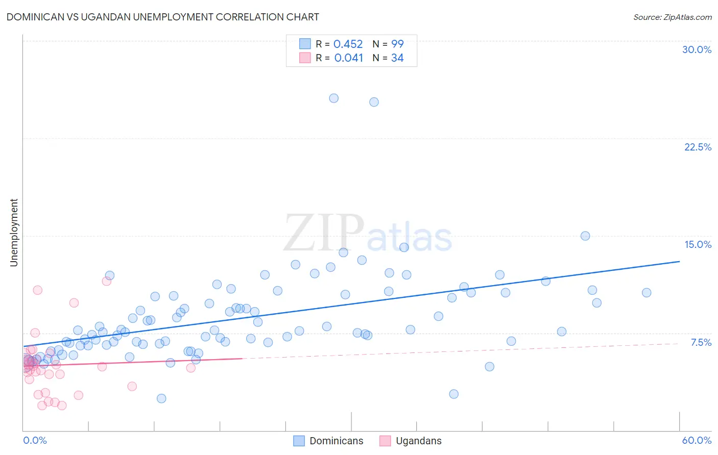 Dominican vs Ugandan Unemployment
