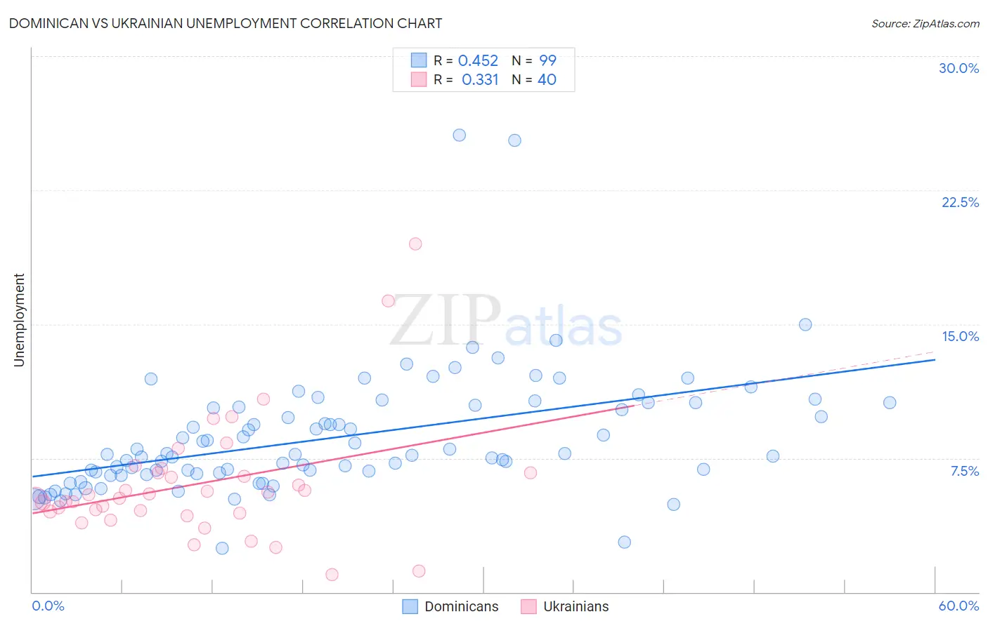 Dominican vs Ukrainian Unemployment