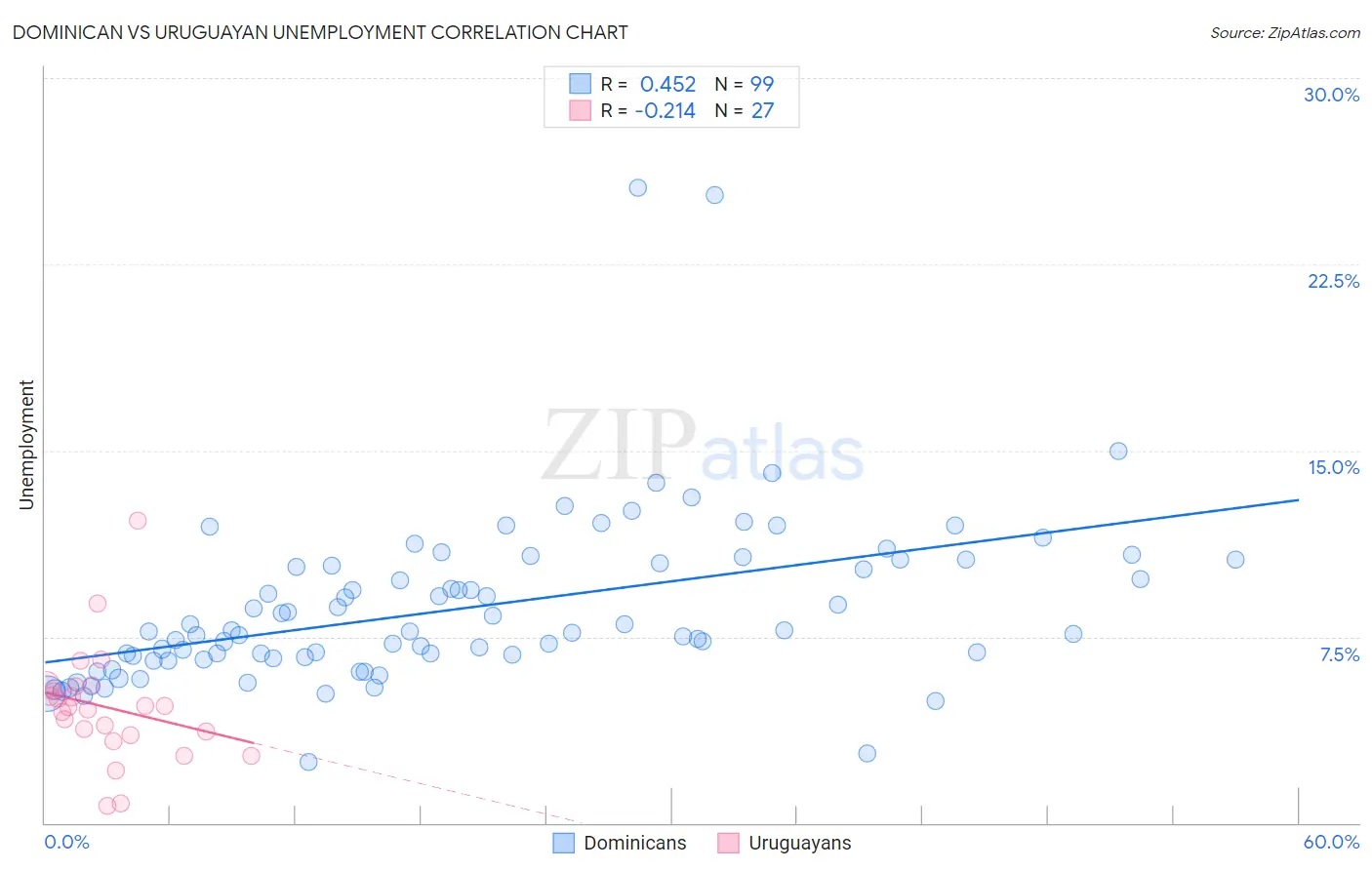 Dominican vs Uruguayan Unemployment