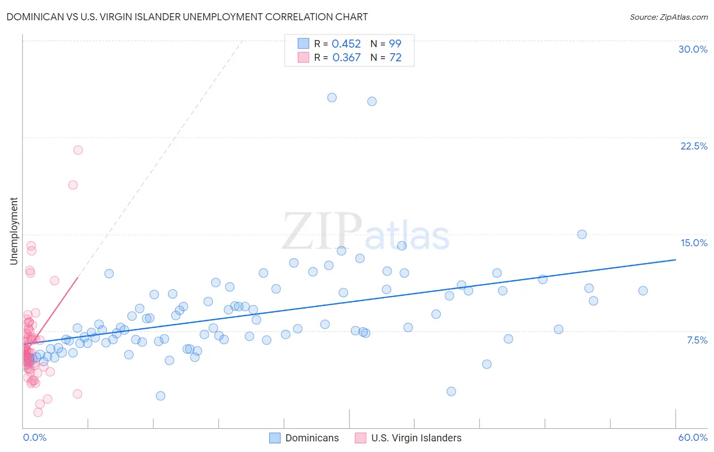 Dominican vs U.S. Virgin Islander Unemployment