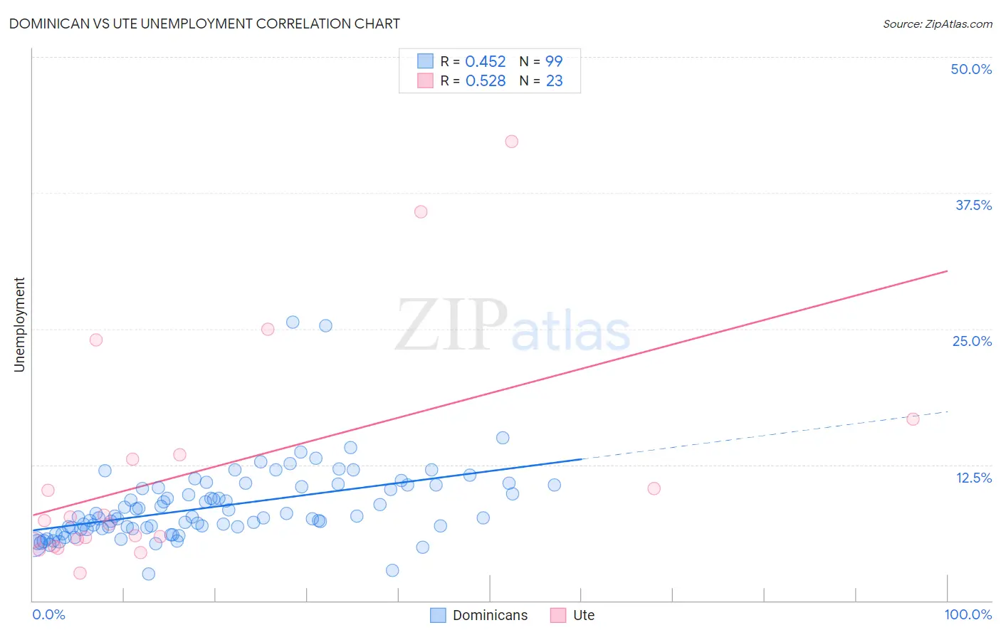 Dominican vs Ute Unemployment