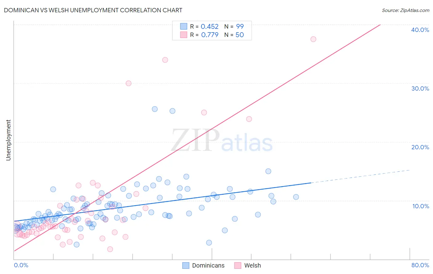 Dominican vs Welsh Unemployment