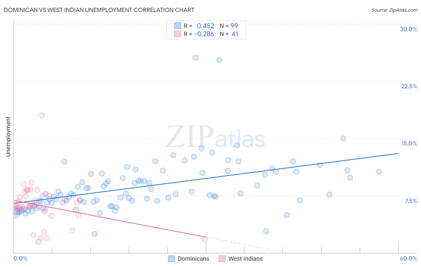 Dominican vs West Indian Unemployment
