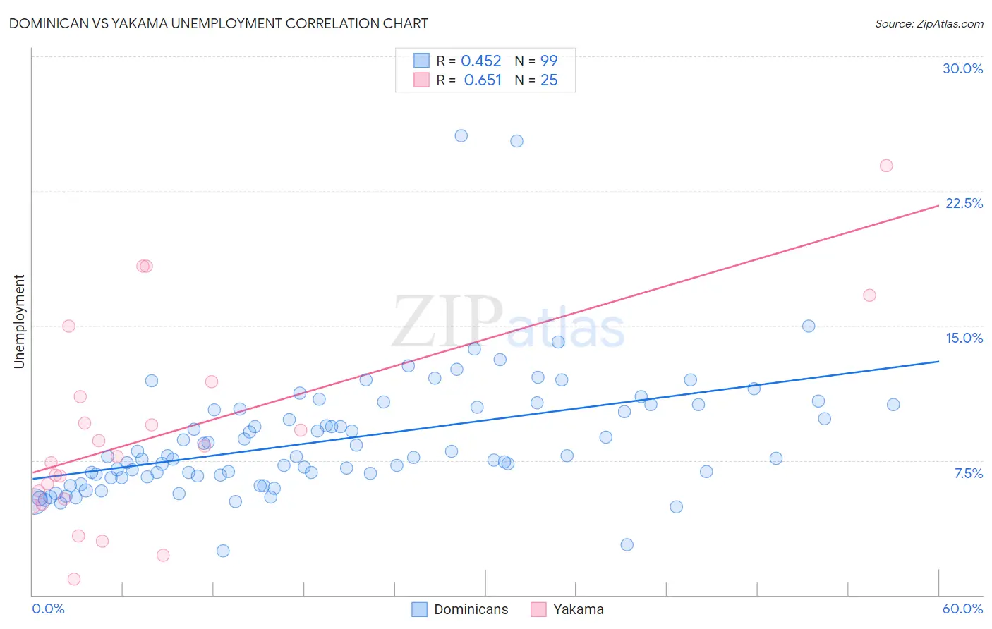 Dominican vs Yakama Unemployment