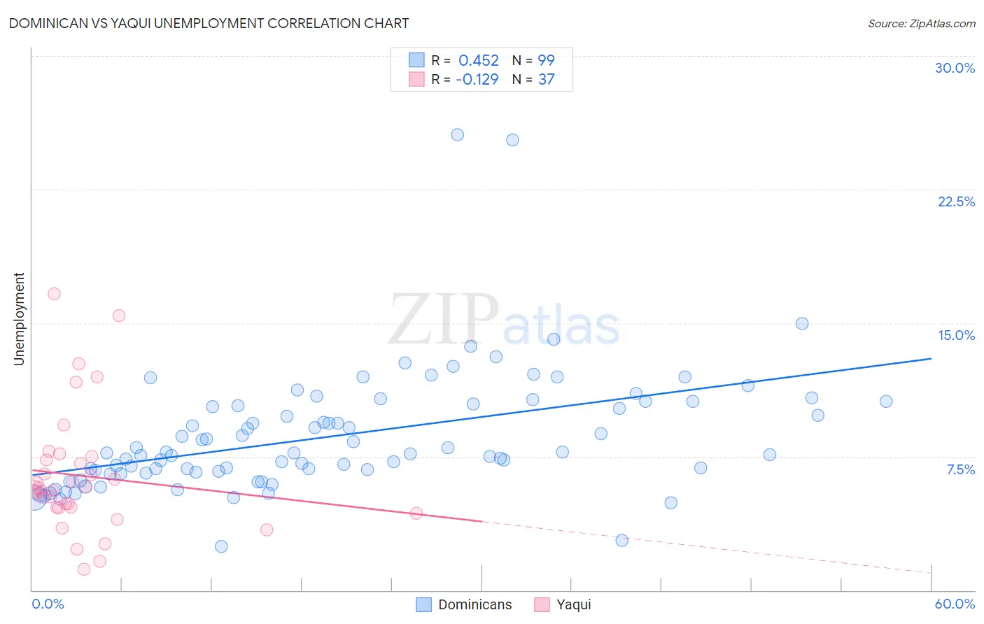 Dominican vs Yaqui Unemployment