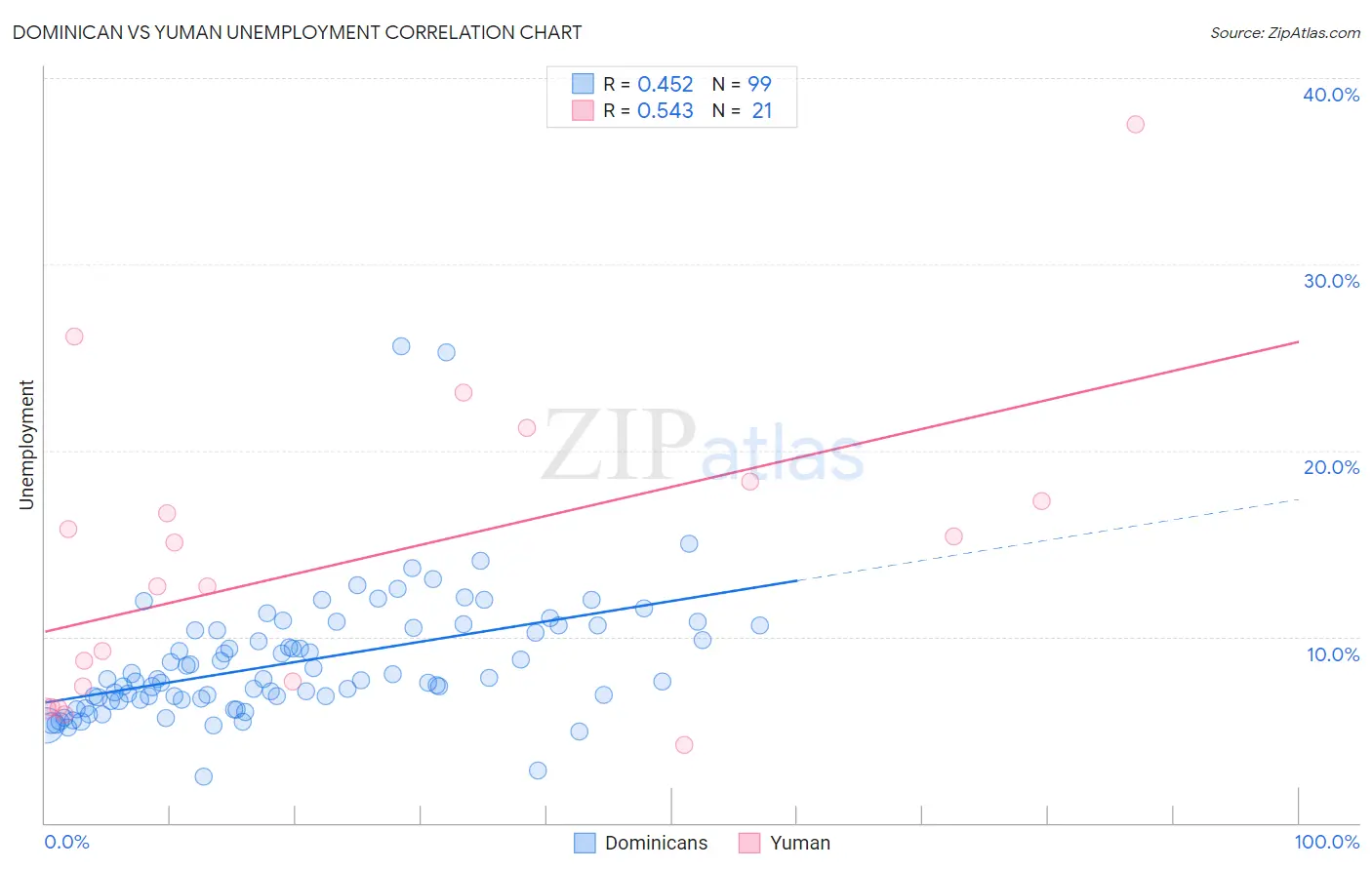 Dominican vs Yuman Unemployment