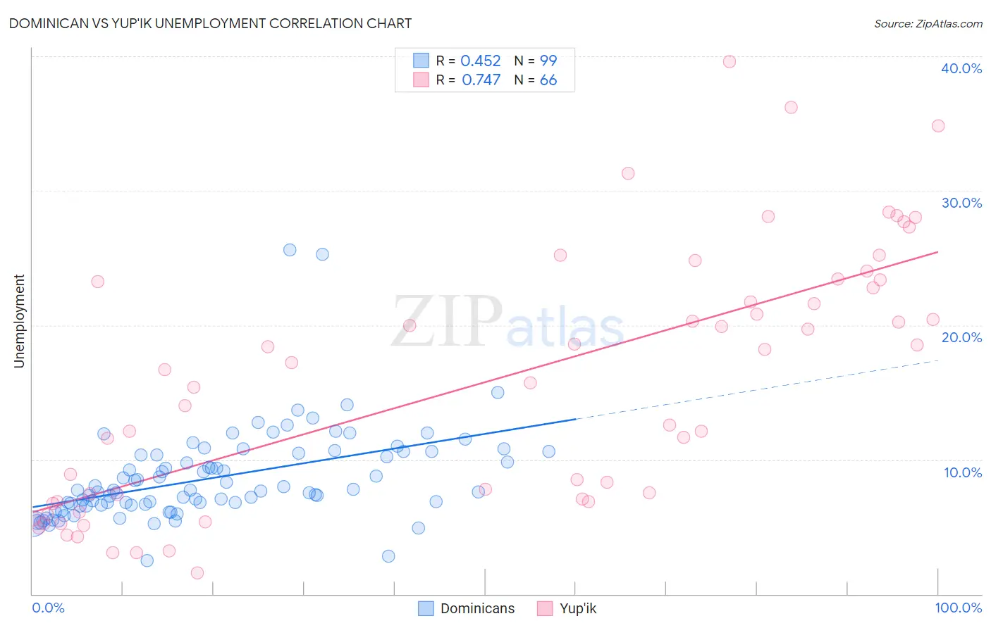 Dominican vs Yup'ik Unemployment