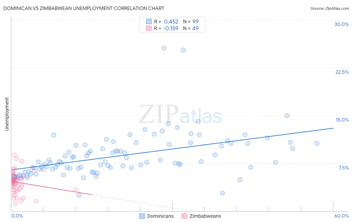 Dominican vs Zimbabwean Unemployment