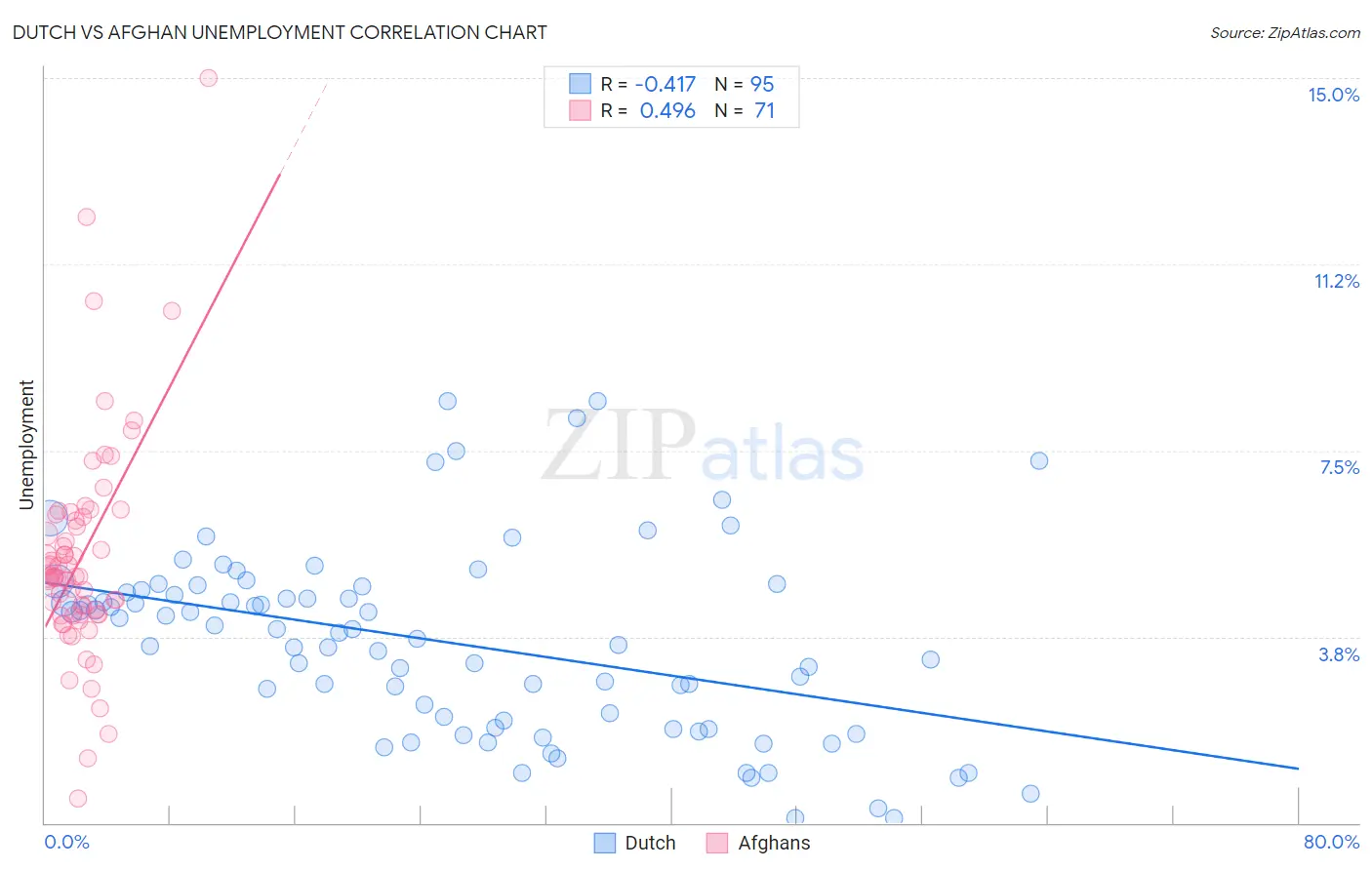 Dutch vs Afghan Unemployment