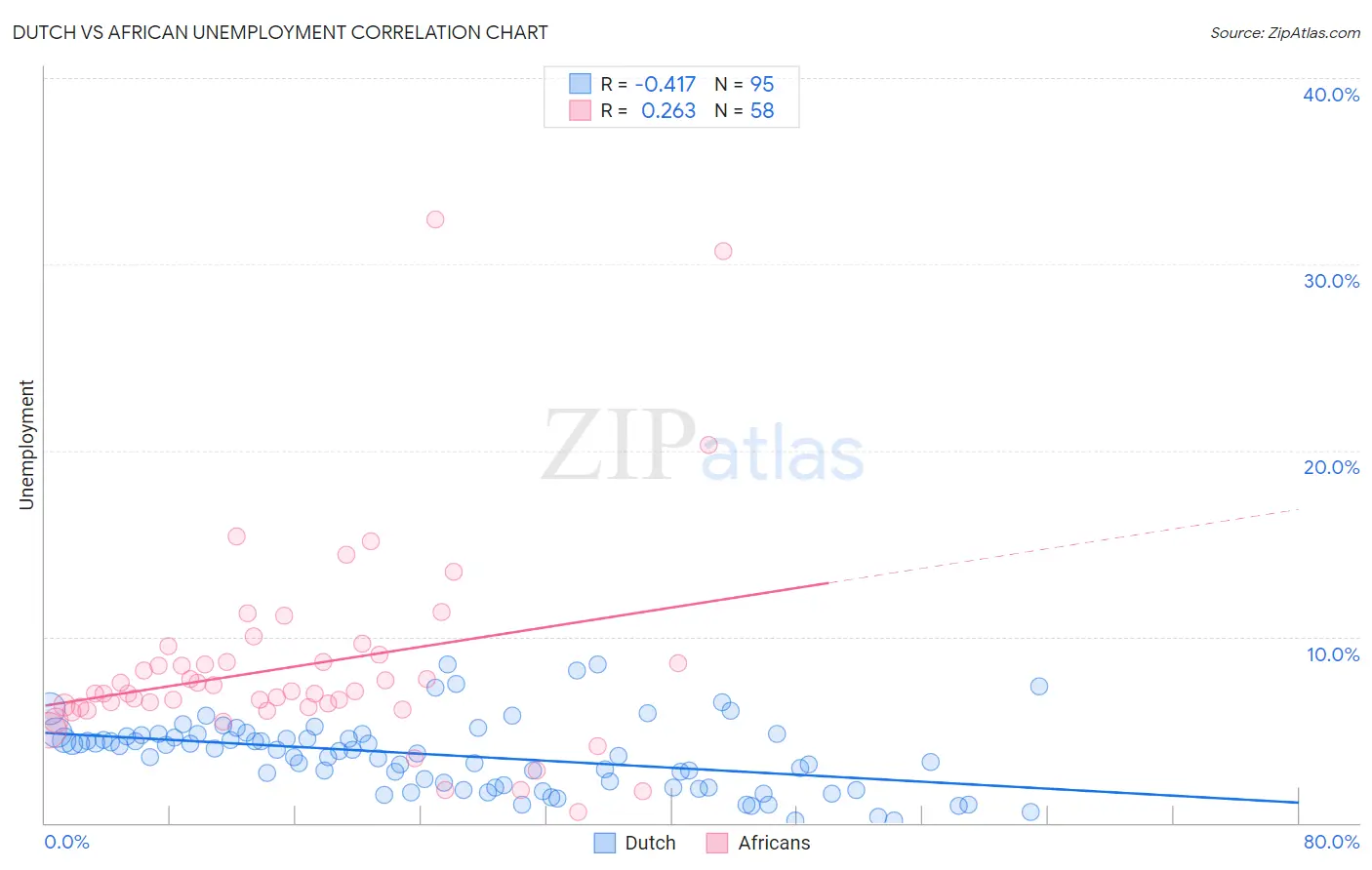 Dutch vs African Unemployment