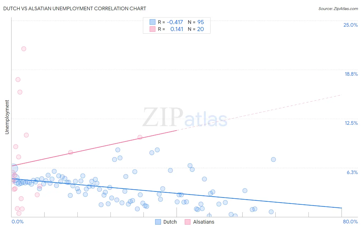 Dutch vs Alsatian Unemployment