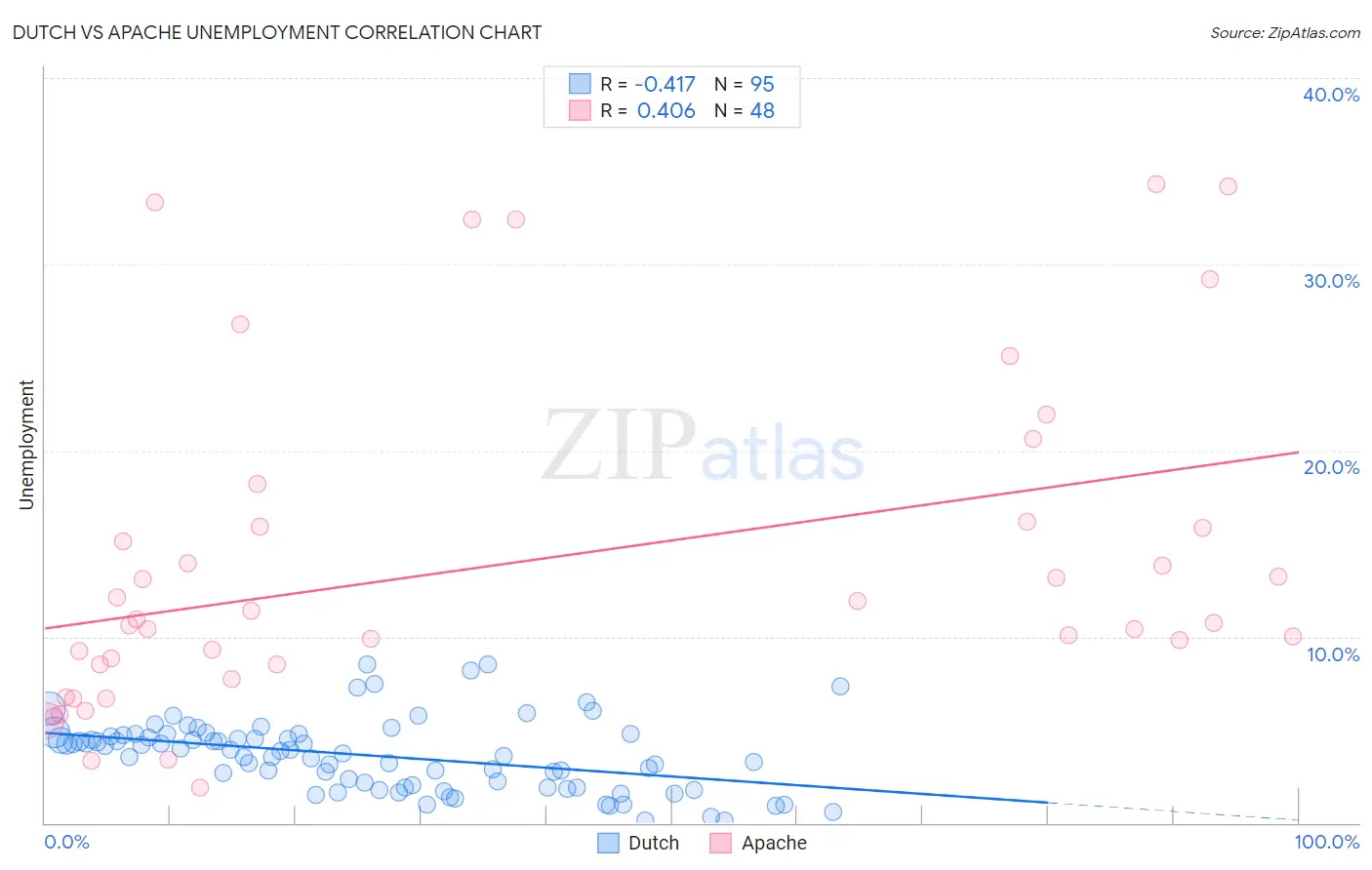 Dutch vs Apache Unemployment