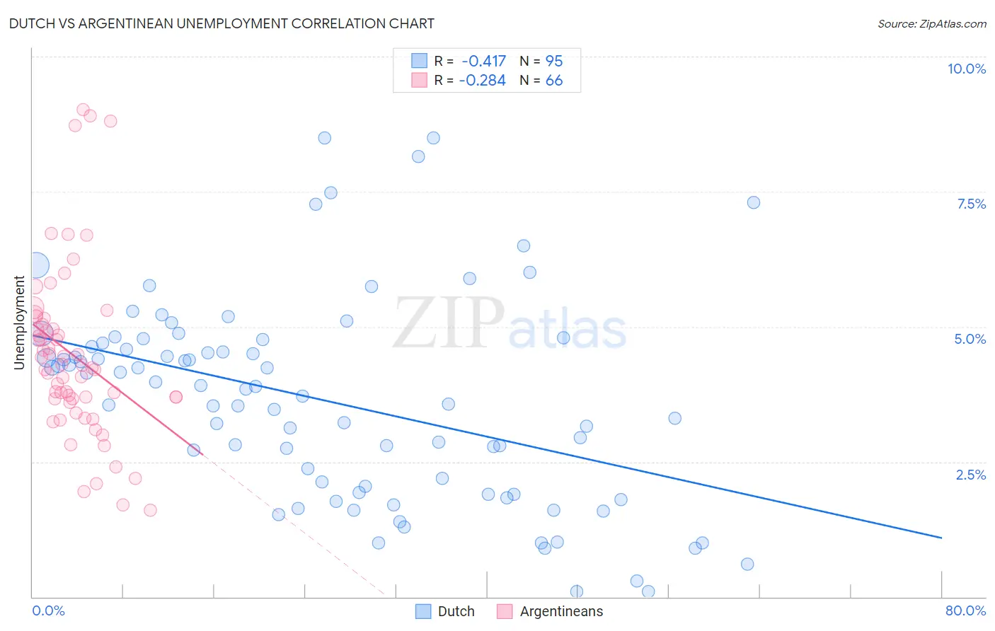 Dutch vs Argentinean Unemployment
