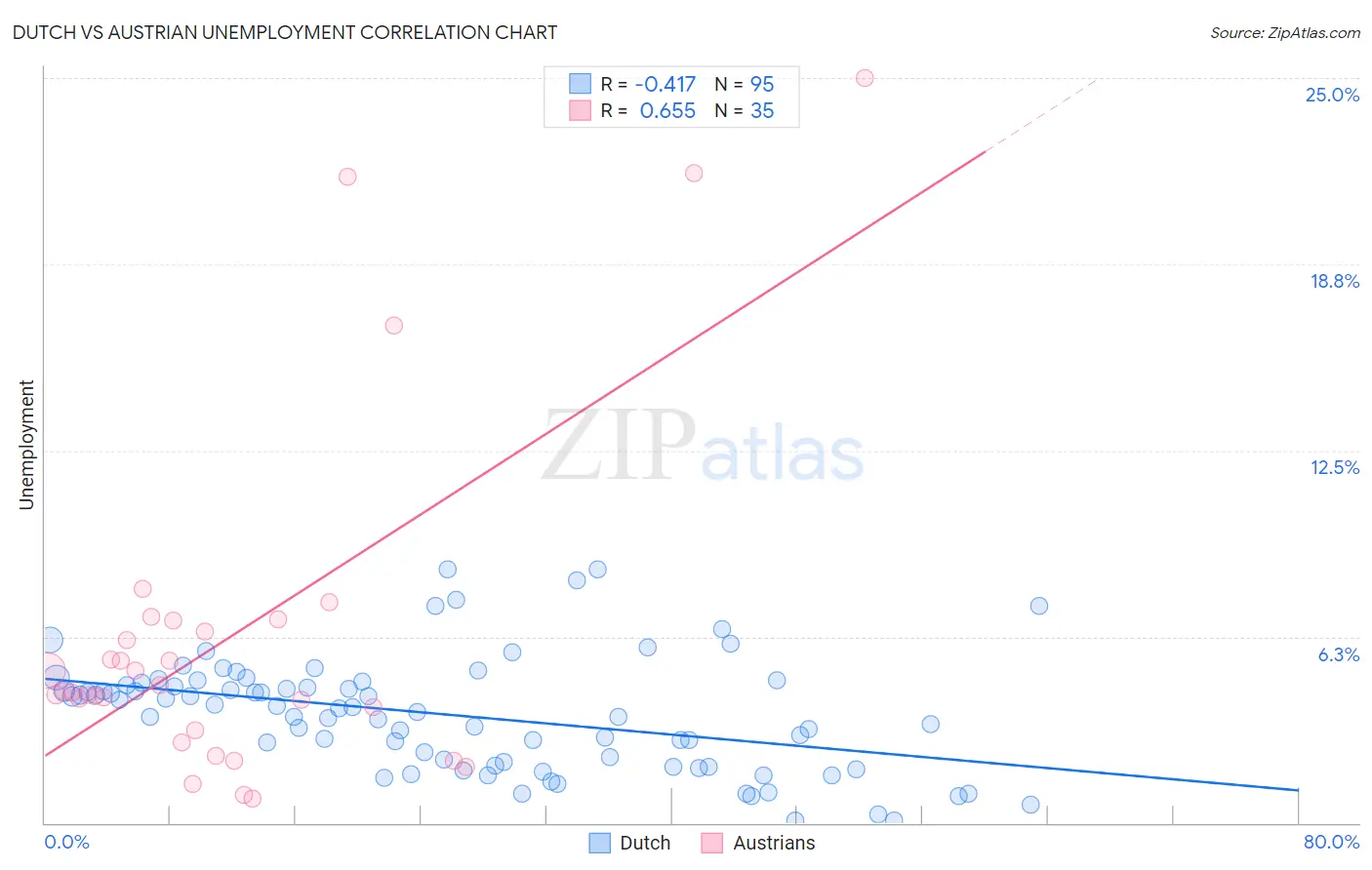 Dutch vs Austrian Unemployment