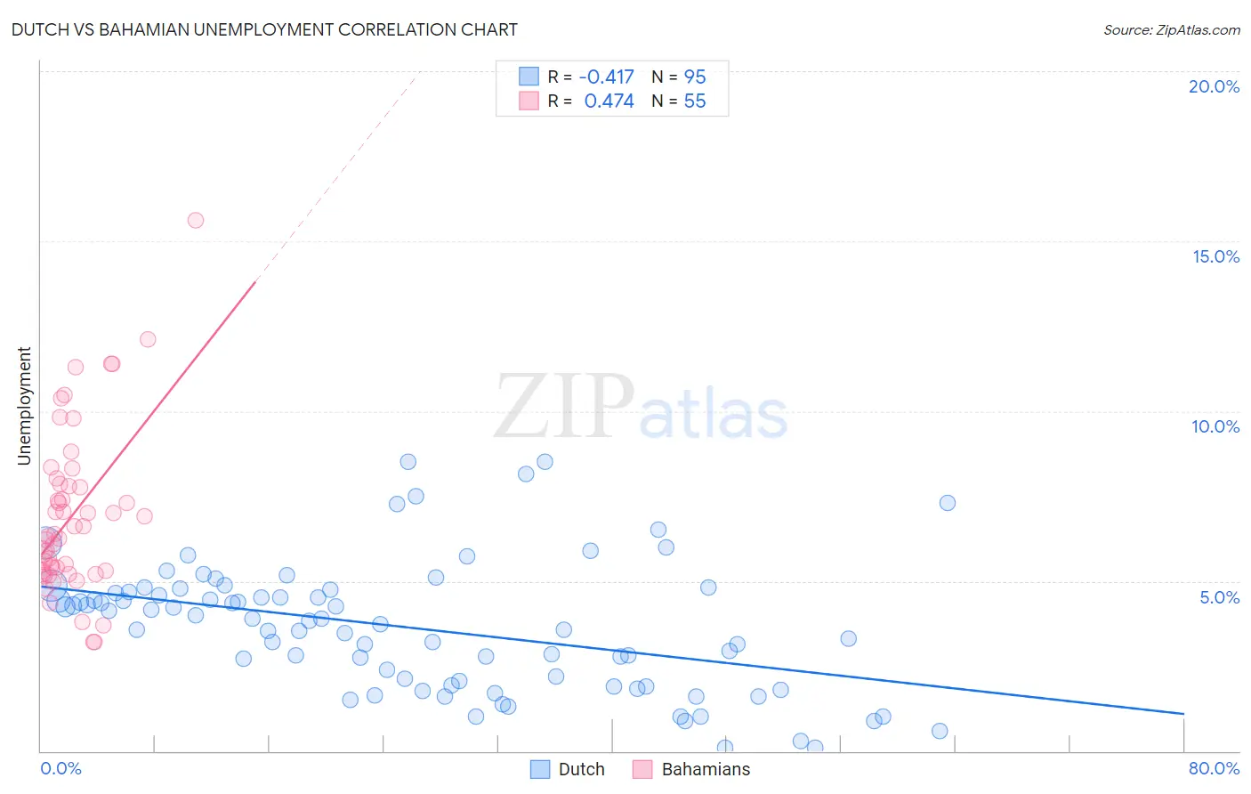 Dutch vs Bahamian Unemployment