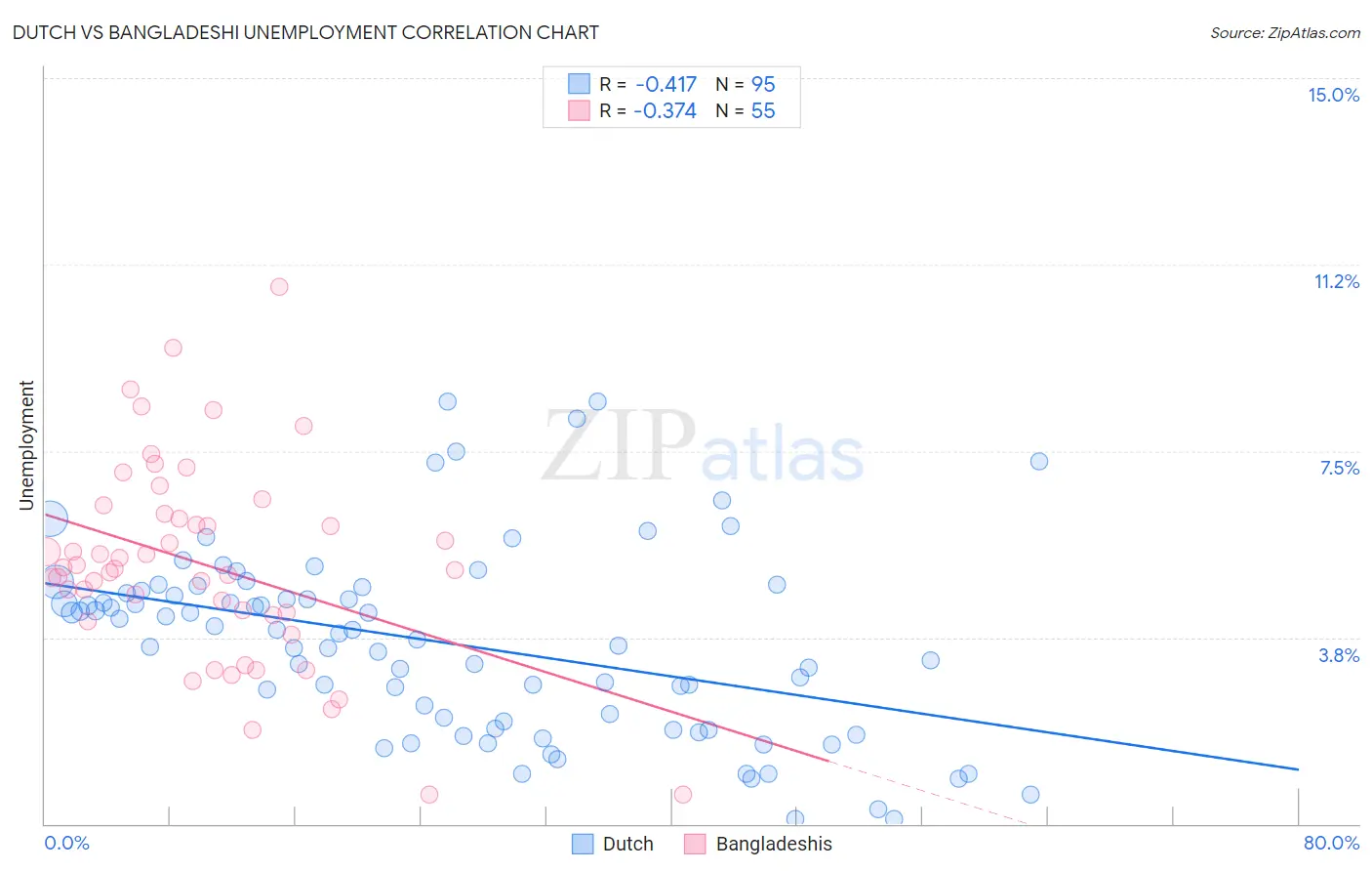 Dutch vs Bangladeshi Unemployment