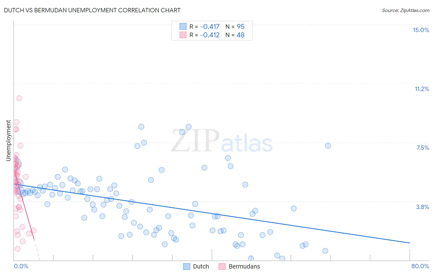Dutch vs Bermudan Unemployment