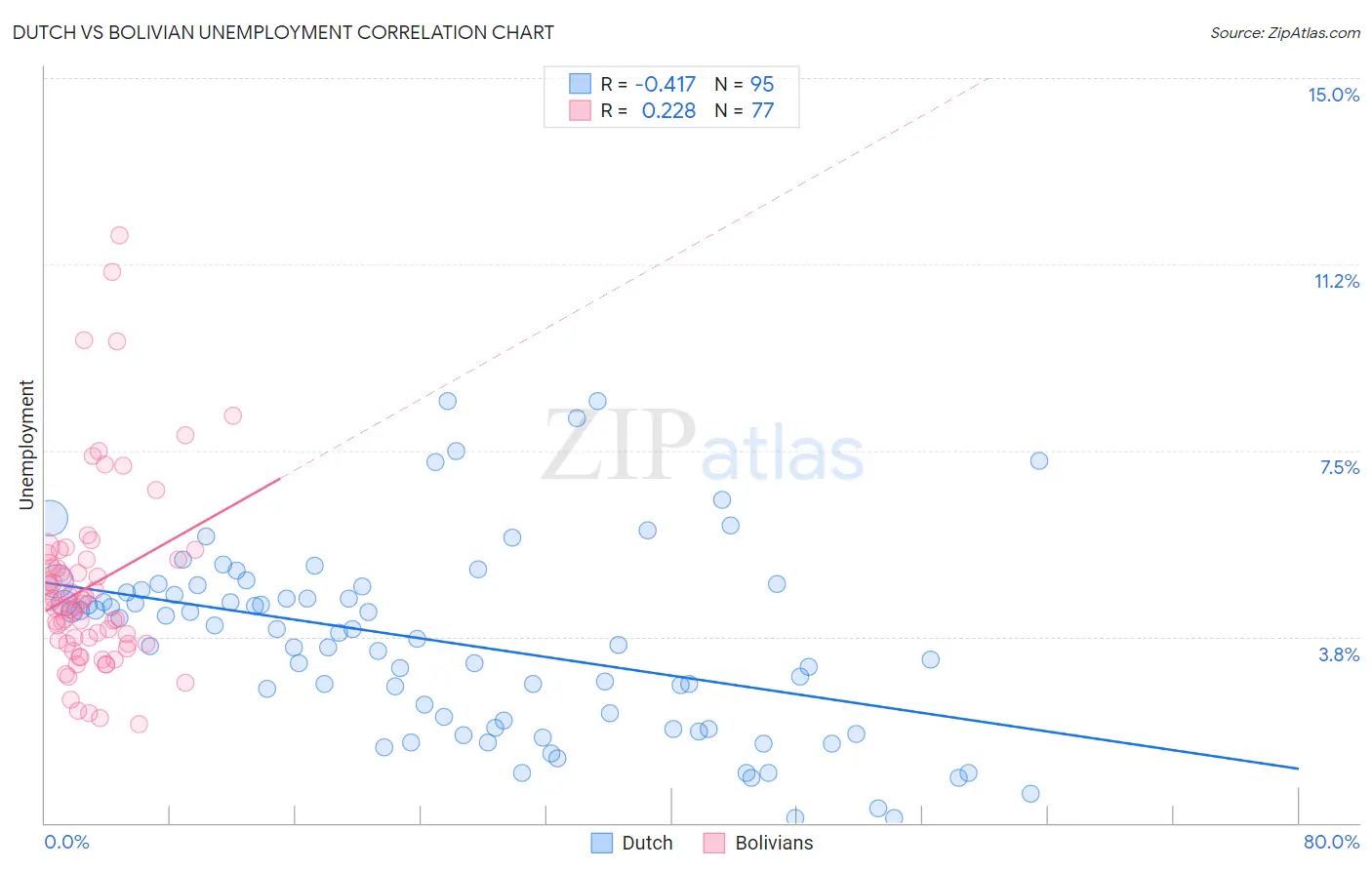 Dutch vs Bolivian Unemployment