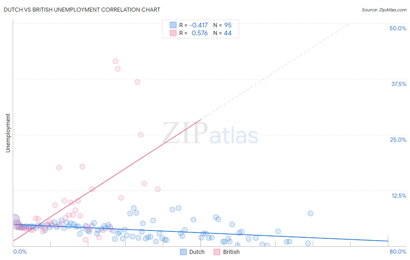 Dutch vs British Unemployment