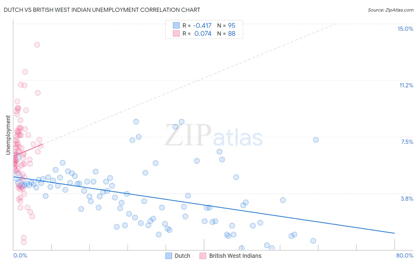 Dutch vs British West Indian Unemployment