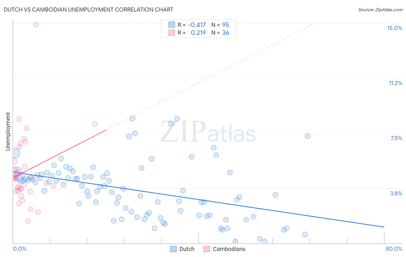 Dutch vs Cambodian Unemployment