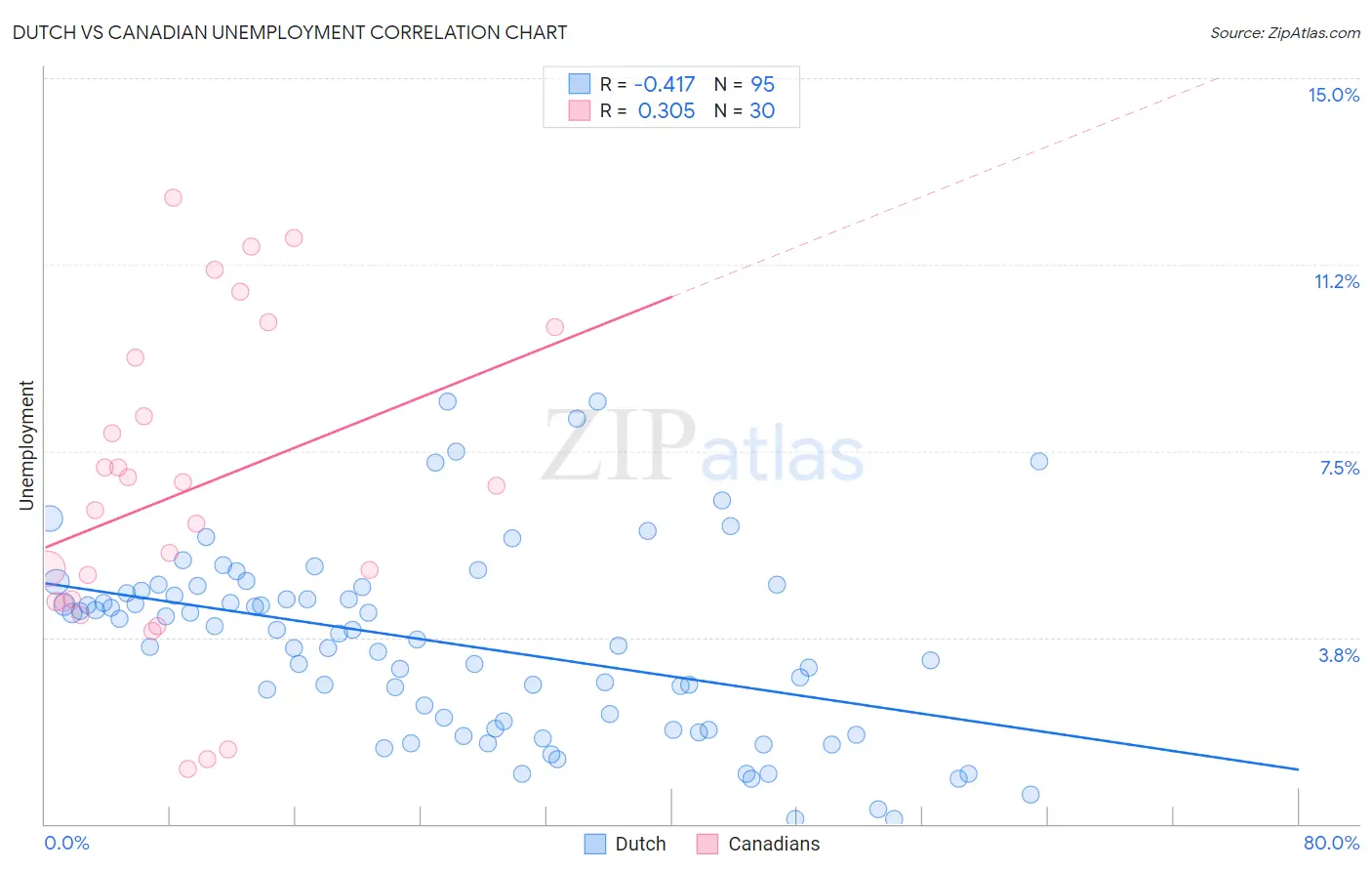 Dutch vs Canadian Unemployment