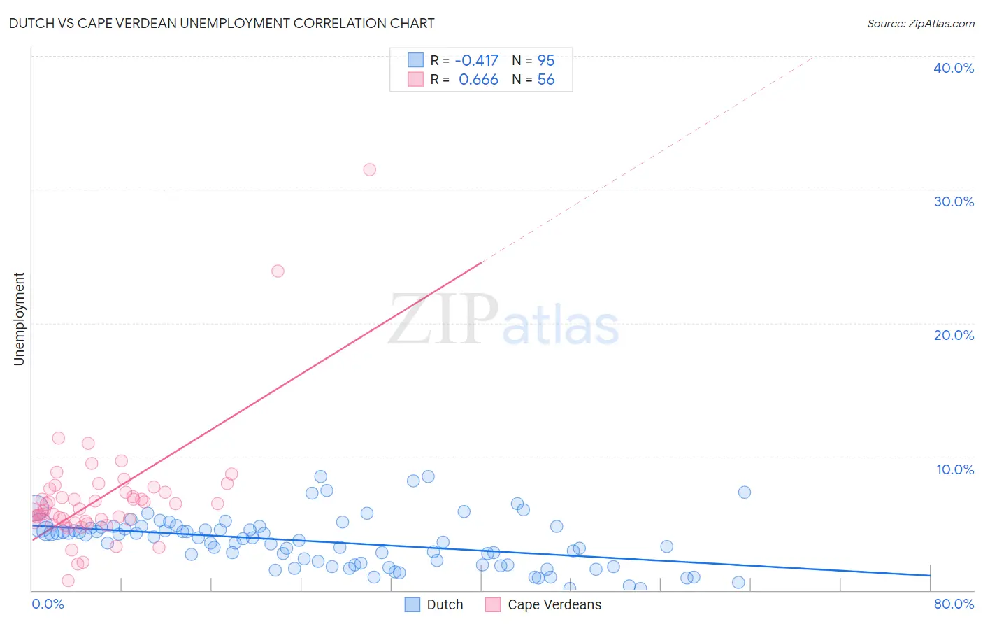 Dutch vs Cape Verdean Unemployment